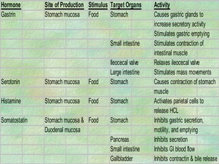 Hormone        Site of Production Stimulus Target Organs    Activity
Gastrin        Stomach mucosa Food         Stomach          Causes gastric glands to
                                                            increase secretory activity
                                                            Stimulates gastric emptying
                                          Small intestine   Stimulates contraction of
                                                            intestinal muscle
                                          Ileocecal valve   Relaxes ileocecal valve
                                          Large intestine   Stimulates mass movements
Serotonin      Stomach mucosa    Food     Stomach           Causes contraction of stomach
                                                            muscle
Histamine      Stomach mucosa    Food     Stomach           Activates parietal cells to
                                                            release HCL
Somatostatin   Stomach mucosa & Food      Stomach           Inhibits gastric secretion,
               Duodenal mucosa                              motility, and emptying
                                          Pancreas          Inhibits secretion
                                          Small intestine   Inhibits GI blood flow
                                          Gallbladder       Inhibits contractin & bile release
 