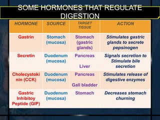 SOME HORMONES THAT REGULATE 
DIGESTION 
HORMONE SOURCE TARGET 
TISSUE 
ACTION 
Gastrin Stomach 
(mucosa) 
Stomach 
(gastric 
glands) 
Stimulates gastric 
glands to secrete 
pepsinogen 
Secretin Duodenum 
(mucosa) 
Pancreas 
Liver 
Signals secretion to 
Stimulate bile 
secretion 
Cholecystoki 
nin (CCK) 
Duodenum 
(mucosa) 
Pancreas 
Gall bladder 
Stimulates release of 
digestive enzymes 
Gastric 
Inhibitoy 
Peptide (GIP) 
Duodenum 
(mucosa) 
Stomach Decreases stomach 
churning 
 