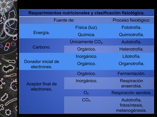 Requerimientos nutricionales y clasificación fisiológica.
Fuente de: Proceso fisiológico:
Energía.
Física (luz). Fototrofía.
Química. Quimiotrofía.
Carbono.
Únicamente CO₂. Autotrofía.
Orgánico. Heterotrofía.
Donador inicial de
electrones.
Inorgánico. Litotrofía.
Orgánico. Organotrofía.
Aceptor final de
electrones.
Orgánico. Fermentación.
Inorgánico. Respiración
anaerobia.
O₂. Respiración aerobia.
CO₂. Autotrofía,
fotosíntesis,
metanogénesis.
 