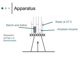 Apparatus Starch and Iodine Amylase enzyme Water at 37 ˚ C Stopwatch, syringe x 2, thermometer, 