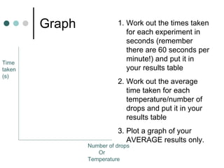 Graph  Number of drops Or Temperature Time taken (s) Work out the times taken for each experiment in seconds (remember there are 60 seconds per minute!) and put it in your results table Work out the average time taken for each temperature/number of drops and put it in your results table Plot a graph of your AVERAGE results only. 