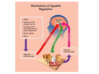 Digestion ,preparations influencing appetite, | PDF