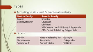 Types
According to structural & functional similarity
Others
Gastrin Family Secretin Family
Gastrin
Cholecystokinin
Secretin
Glucagon
Glicentin
VIP- Vasoactive Inhibitory Polypeptide
GIP- Gastric Inhibitory Polypeptide
Motilin
Neurotensin
Substance P
Gastrin releasing PP
Bombesin
Somatostatin
Guanylin
Enkephalin
Villikinin
 
