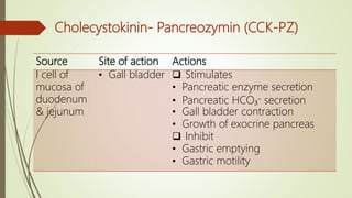 Cholecystokinin- Pancreozymin (CCK-PZ)
Source Site of action Actions
I cell of
mucosa of
duodenum
& jejunum
• Gall bladder  Stimulates
• Pancreatic enzyme secretion
• Pancreatic HCO₃⁻ secretion
• Gall bladder contraction
• Growth of exocrine pancreas
 Inhibit
• Gastric emptying
• Gastric motility
 