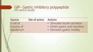 GIP- Gastric inhibitory polypeptide
(43 amino acids)
Source Site of action Actions
S cell of
mucosa of
duodenum
• Stimulate Insulin secretion
• Inhibit gastric acid secretion
• Decrease gastric motility
 