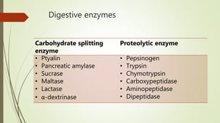 Digestive enzymes
Carbohydrate splitting
enzyme
Proteolytic enzyme
• Ptyalin
• Pancreatic amylase
• Sucrase
• Maltase
• Lactase
• α-dextrinase
• Pepsinogen
• Trypsin
• Chymotrypsin
• Carboxypeptidase
• Aminopeptidase
• Dipeptidase
 