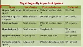 Physiologically important lipases
Lipase Site of action Preferred substrate Product(s)
Lingual / acid stable
lipase
Mouth, stomach TAG with medium chain
FA
FFA+DAG
Pancreatic lipase +
co-lipase
Small intestine TAG with long chain FA FFA+2-MAG
Intestinal lipase Small intestine TAG with medium chain
FA
FFA + glycerol
Phospholipase A2 Small intestine Phospholipids FFA +
Lysolecithin
Lipoprotein lipase Capillary wall TAG in CM or VLDL FFA+ glycerol
Hormone sensitive
lipase
Adipose cell TAG stored in adipose cells FFA+ glycerol
 