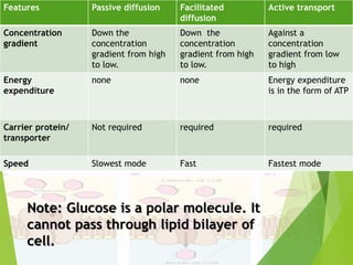 Features Passive diffusion Facilitated 
diffusion 
Active transport 
Concentration 
gradient 
Down the 
concentration 
gradient from high 
to low. 
Down the 
concentration 
gradient from high 
to low. 
Against a 
concentration 
gradient from low 
to high 
Energy 
expenditure 
none none Energy expenditure 
is in the form of ATP 
Carrier protein/ 
transporter 
Not required required required 
Speed Slowest mode Fast Fastest mode 
Note: Glucose is a polar molecule. It 
cannot pass through lipid bilayer of 
cell. 
 