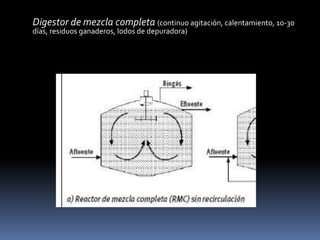 PRINCIPIOS DEL PROCESOFase de hidrólisis: Transformación enzimática de moléculas con alto Pm en compuestos más simples y aptos para estar disponibles como fuente de energía y de carbonoFase de acidificación: Descomposición bacteriana produciendo ácidos orgánicos simples (acético). Productora de acidez.Fase de metanización: Transformación bacteriana del CH3COOH y H2 en CH4 y CO2. Productora de alcalinidad y equilibrando el sistema