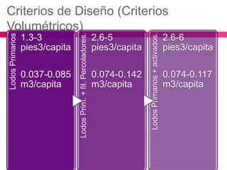 0.037-0.085
m3/capita

2.6-5
pies3/capita
0.074-0.142
m3/capita

Lodos Primarios + activados.

1.3-3
pies3/capita

Lodos Prim. + fil. Percoladores.

Lodos Primarios

Criterios de Diseño (Criterios
Volumétricos)
2.6-6
pies3/capita
0.074-0.117
m3/capita

 