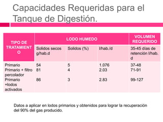 Capacidades Requeridas para el
Tanque de Digestión.
TIPO DE
TRATAMIENT
O

VOLUMEN
REQUERIDO

LODO HUMEDO
Solidos secos
g/hab.d

Primario
54
Primario + filtro 81
percolador
Primario
86
+lodos
activados

Solidos (%)

l/hab./d

35-45 días de
retención l/hab.
d

5
4

1.076
2.03

37-48
71-91

3

2.83

99-127

Datos a aplicar en lodos primarios y obtenidos para lograr la recuperación
del 90% del gas producido.

 
