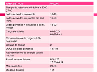PARAMETROS

VALOR

Tiempo de retención hidráulica a 20oC
(días)

Lodos activados solamente

10-16

Lodos activados de plantas sin sed.
Prim.

16-28

Lodos primarios + activados o de fil.
Precol.

18-22

Carga de solidos

0.02-0.04
0.032-6.41

Requerimientos de oxigeno lb/lb
destruidas
Células de tejidos

2

DBO5 en lodos primarios

1.6-1.9

Requerimientos de energía para la
mezcla
Aireadores mecánicos

0.5-1.25
17.66-44.14

Mezcla de Aire

20-60

Oxigeno disuelto

1-2

 