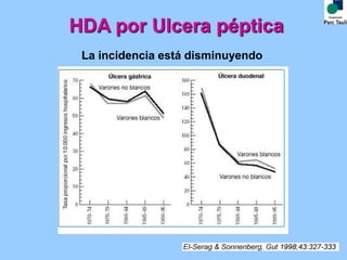 HDA por Ulcera péptica
La incidencia está disminuyendo
 