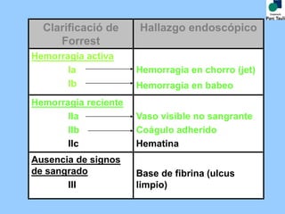 Clarificació de
Forrest
Hallazgo endoscópico
Hemorragia activa
Ia
Ib
Hemorragia en chorro (jet)
Hemorragia en babeo
Hemorragia reciente
IIa
IIb
IIc
Vaso visible no sangrante
Coágulo adherido
Hematina
Ausencia de signos
de sangrado
III
Base de fibrina (ulcus
limpio)
 