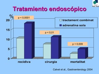 Tratamiento endoscópico
0
5
10
15
20
recidiva cirurgia mortalitat
tractament combinat
adrenalina sola
Calvet et al., Gastroenterology 2004
p < 0,0001
p < 0,01
p < 0,009
%
 