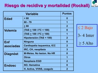 Riesgo de recidiva y mortalidad (Rockall)
Variable Puntos
Edad < 60 0
60 - 79 1
> 80 2
Volemia (TAS > 100 i FC < 100) 0
(TAS > 100 i FC > 100) 1
Hipotensión (TAS < 100) 2
Enf
asociadas
Ninguna 0
Cardiopatia isquemica, ICC 2
IRC, CH, neoplàsia 3
Diagnóst M-Weiss. No lesion. No HR 0
Otros 1
Neoplasia EGD 2
Endosc NO. Hematina 0
H. Activa, VVNS, coagulo 2
 2 Bajo
3- 4 Inter
≥ 5 Alto
 