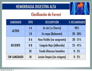 SANGRADO TIPO DESCRIPCIÓN % RESANGRADO
ACTIVO
I A En Jet ( a Chorro) 90%
ACTIVO
I B En napa (Babeante) 20 - 30%
RECIENTE
II A Vaso Visible (no sangrante) 30 - 51%
RECIENTE II B Coágulo Rojo (Adherido) 25 - 41%RECIENTE
IIC Fondo Ulceroso hemático 0 - 5%
SIN SANGRADO III Lesión limpia (sin estigma) 0 - 2%
HEMORRAGIA DIGESTIVA ALTA
Clasiﬁcación de Forrest
domingo, 26 de julio de 15
 