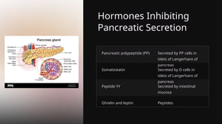 Hormones Inhibiting
Pancreatic Secretion
Pancreatic polypeptide (PP) Secreted by PP cells in
islets of Langerhans of
pancreas
Somatostatin Secreted by D cells in
islets of Langerhans of
pancreas
Peptide YY Secreted by intestinal
mucosa
Ghrelin and leptin Peptides
 