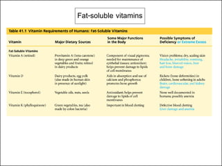 Fat-soluble vitamins
 