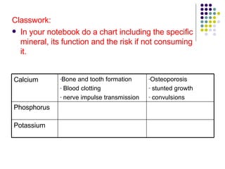Classwork: In your notebook do a chart including the specific mineral, its function and the risk if not consuming it. Potassium Phosphorus Osteoporosis stunted growth convulsions Bone and tooth formation Blood clotting nerve impulse transmission Calcium 