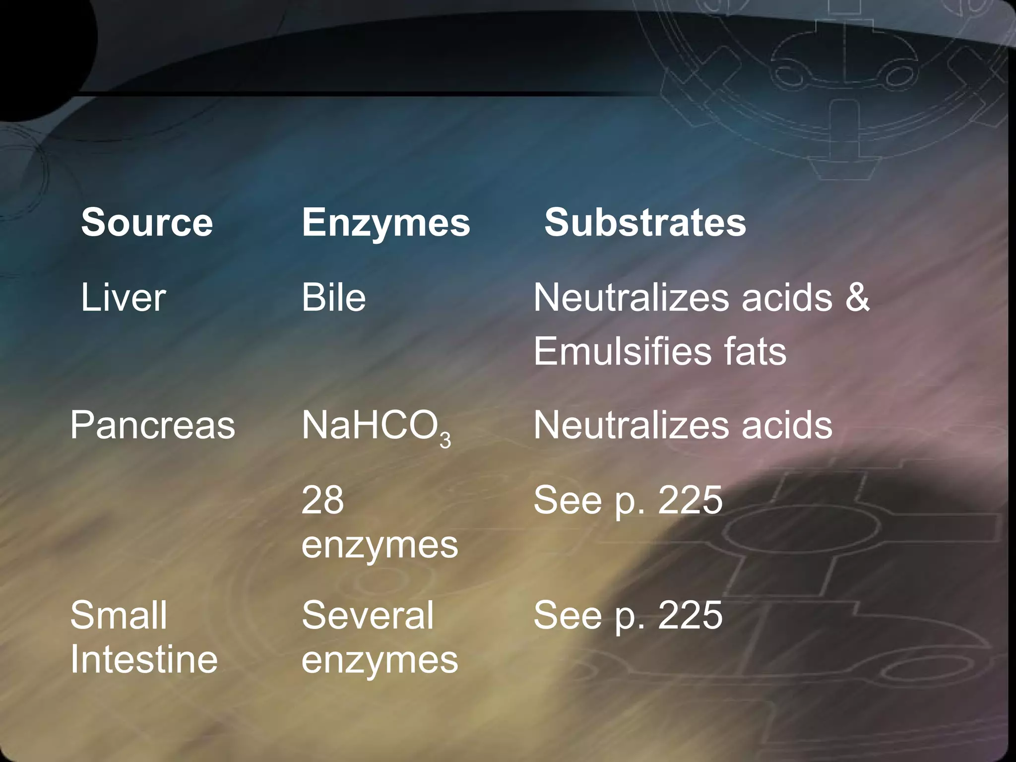 Source Enzymes Substrates 
Liver Bile Neutralizes acids & 
Emulsifies fats 
Pancreas NaHCO3 Neutralizes acids 
28 
enzymes 
See p. 225 
Small 
Intestine 
Several 
enzymes 
See p. 225 
 
