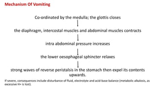 Mechanism Of Vomiting
Co-ordinated by the medulla; the glottis closes
the diaphragm, intercostal muscles and abdominal muscles contracts
intra abdominal pressure increases
the lower oesophageal sphincter relaxes
strong waves of reverse peristalsis in the stomach then expel its contents
upwards.
If severe, consequences include disturbance of fluid, electrolyte and acid-base balance (metabolic alkalosis, as
excessive H+ is lost).
 
