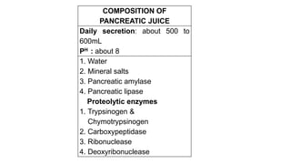 COMPOSITION OF
PANCREATIC JUICE
Daily secretion: about 500 to
600mL
PH : about 8
1. Water
2. Mineral salts
3. Pancreatic amylase
4. Pancreatic lipase
Proteolytic enzymes
1. Trypsinogen &
Chymotrypsinogen
2. Carboxypeptidase
3. Ribonuclease
4. Deoxyribonuclease
 