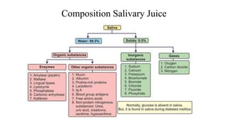 Composition Salivary Juice
 