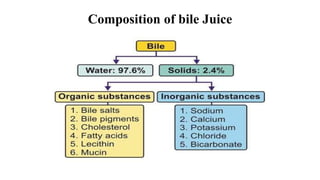 Composition of bile Juice
 