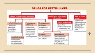 DRUGS FOR PEPTIC ULCER
 