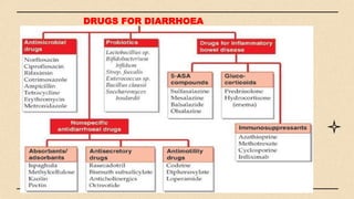 DRUGS FOR DIARRHOEA
 