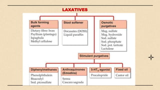 LAXATIVES
 