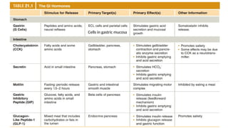46
Cells in gastric mucosa
 