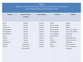 TABLE: 1
Digestive enzymes in the Gut of Fishes, Their Sources, Sites of Action, Their substrates,
and the Products Resulting from Their Digestive Actions
Enzyme Sources/ Sites of
secretion
Sites of Action substrate Product
Pepsin
Trypsin
Chymotrypsin
Carboxypeptidase
Aminopeptidase
Di-/tripeptidase
Lipase
Esterases
Amylase
Disahharidases
Chitinases
Cellulase
Stomach
Pancreas
Pancreas
Pancreas
Intestine
Intestine
Pancreas
Pancreas
Pancreas
Intestine
Pancreas and
gut microflora
Gut microflora
Stomach
Intestine
Intestine
Intestine
Intestine
Intestine
Intestine
Intestine
Intestine
Intestine
Intestine
Intestine
Protein
Protein/ peptides
Protein/ peptides
Protein/ peptides
Protein/ peptides
Di- / Tri peptides
Triacylglycerols
Esters
Starches
Disahharides
Chitin
Cellulose
Peptides
Peptides
Peptides
Amino acids, Peptides
Amino acids, Peptides
Amino acids
Fatty acids,
Monoacylglycerols
Alcohols, fatty acids
Disahharides
Monosaccharides
N- Aceyl- glusamine
Saccharides
 