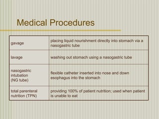 Medical Procedures
                   placing liquid nourishment directly into stomach via a
gavage
                   nasogastric tube

lavage             washing out stomach using a nasogastric tube


nasogastric
                   flexible catheter inserted into nose and down
intubation
                   esophagus into the stomach
(NG tube)

total parenteral   providing 100% of patient nutrition; used when patient
nutrition (TPN)    is unable to eat
 