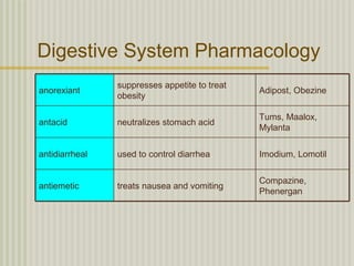 Digestive System Pharmacology
                suppresses appetite to treat
anorexiant                                     Adipost, Obezine
                obesity

                                               Tums, Maalox,
antacid         neutralizes stomach acid
                                               Mylanta

antidiarrheal   used to control diarrhea       Imodium, Lomotil

                                               Compazine,
antiemetic      treats nausea and vomiting
                                               Phenergan
 