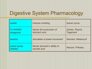 Digestive System Pharmacology
emetic        induces vomiting              Ipecac syrup

H2-receptor   blocks the production of      Zantac, Pepcid,
antagonist    stomach acid                  Tagament

laxative      stimulates a bowel movement   Senokot, Metamucil

proton pump   blocks stomach’s ability to
                                            Nexium, Prilosec
inhibitor     secrete acid
 