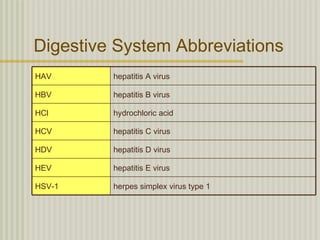 Digestive System Abbreviations
HAV      hepatitis A virus

HBV      hepatitis B virus

HCl      hydrochloric acid

HCV      hepatitis C virus

HDV      hepatitis D virus

HEV      hepatitis E virus

HSV-1    herpes simplex virus type 1
 