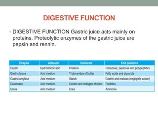 DIGESTIVE FUNCTION
• „
DIGESTIVE FUNCTION Gastric juice acts mainly on
proteins. Proteolytic enzymes of the gastric juice are
pepsin and rennin.
 