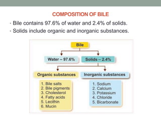 COMPOSITION OF BILE
• Bile contains 97.6% of water and 2.4% of solids.
• Solids include organic and inorganic substances.
 