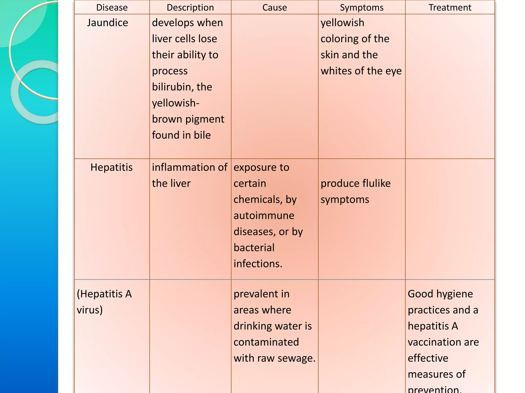 Disease Description Cause Symptoms Treatment
Jaundice develops when
liver cells lose
their ability to
process
bilirubin, the
yellowish-
brown pigment
found in bile
yellowish
coloring of the
skin and the
whites of the eye
Hepatitis
(Hepatitis A
virus)
inflammation of
the liver
exposure to
certain
chemicals, by
autoimmune
diseases, or by
bacterial
infections.
prevalent in
areas where
drinking water is
contaminated
with raw sewage.
produce flulike
symptoms
Good hygiene
practices and a
hepatitis A
vaccination are
effective
measures of
 