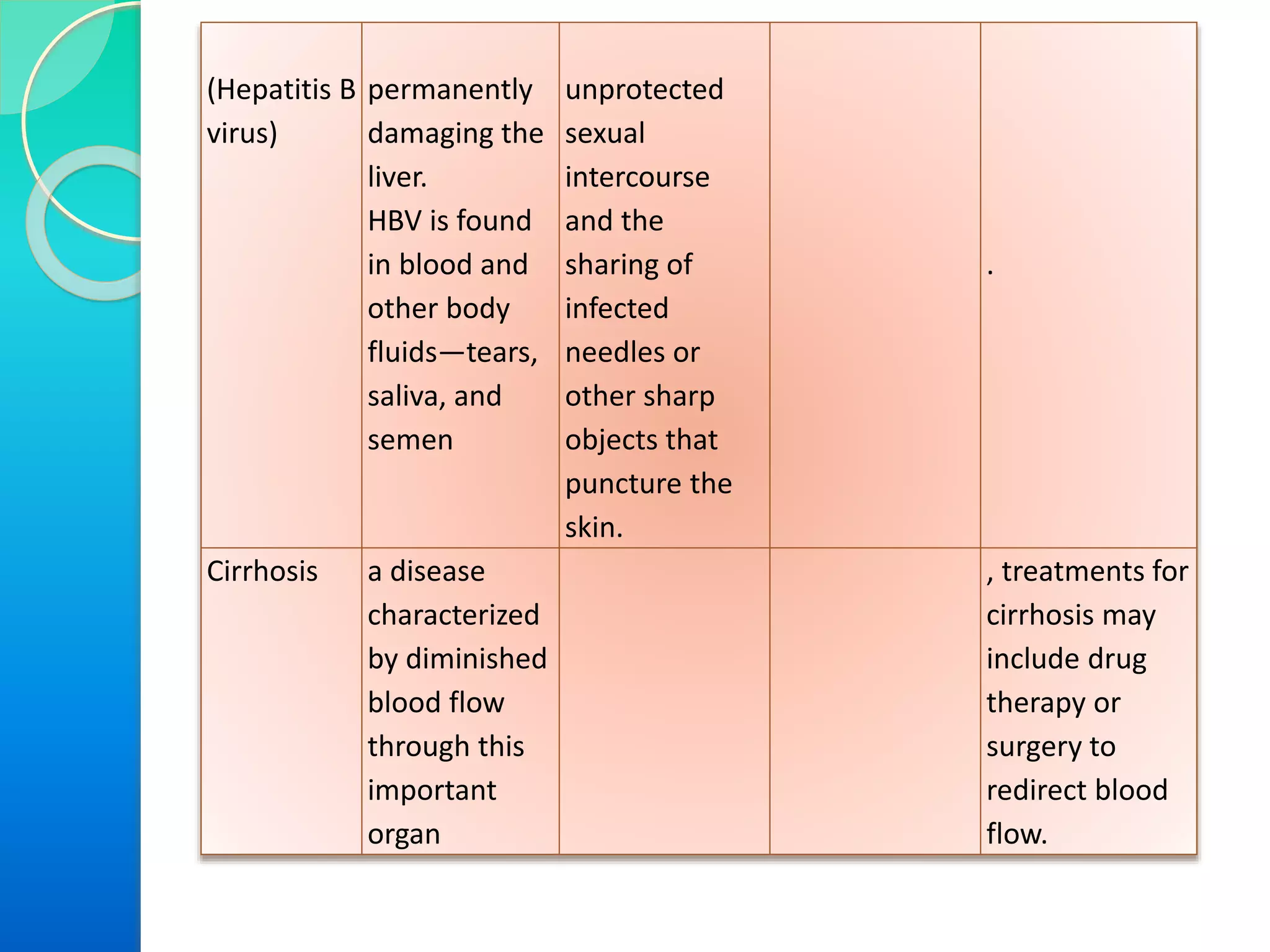 (Hepatitis B
virus)
permanently
damaging the
liver.
HBV is found
in blood and
other body
fluids—tears,
saliva, and
semen
unprotected
sexual
intercourse
and the
sharing of
infected
needles or
other sharp
objects that
puncture the
skin.
.
Cirrhosis a disease
characterized
by diminished
blood flow
through this
important
organ
, treatments for
cirrhosis may
include drug
therapy or
surgery to
redirect blood
flow.
 