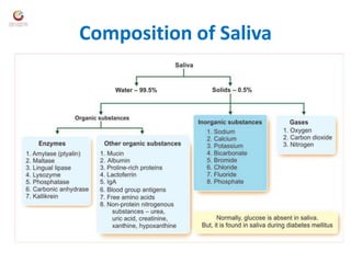 Composition of Saliva
 