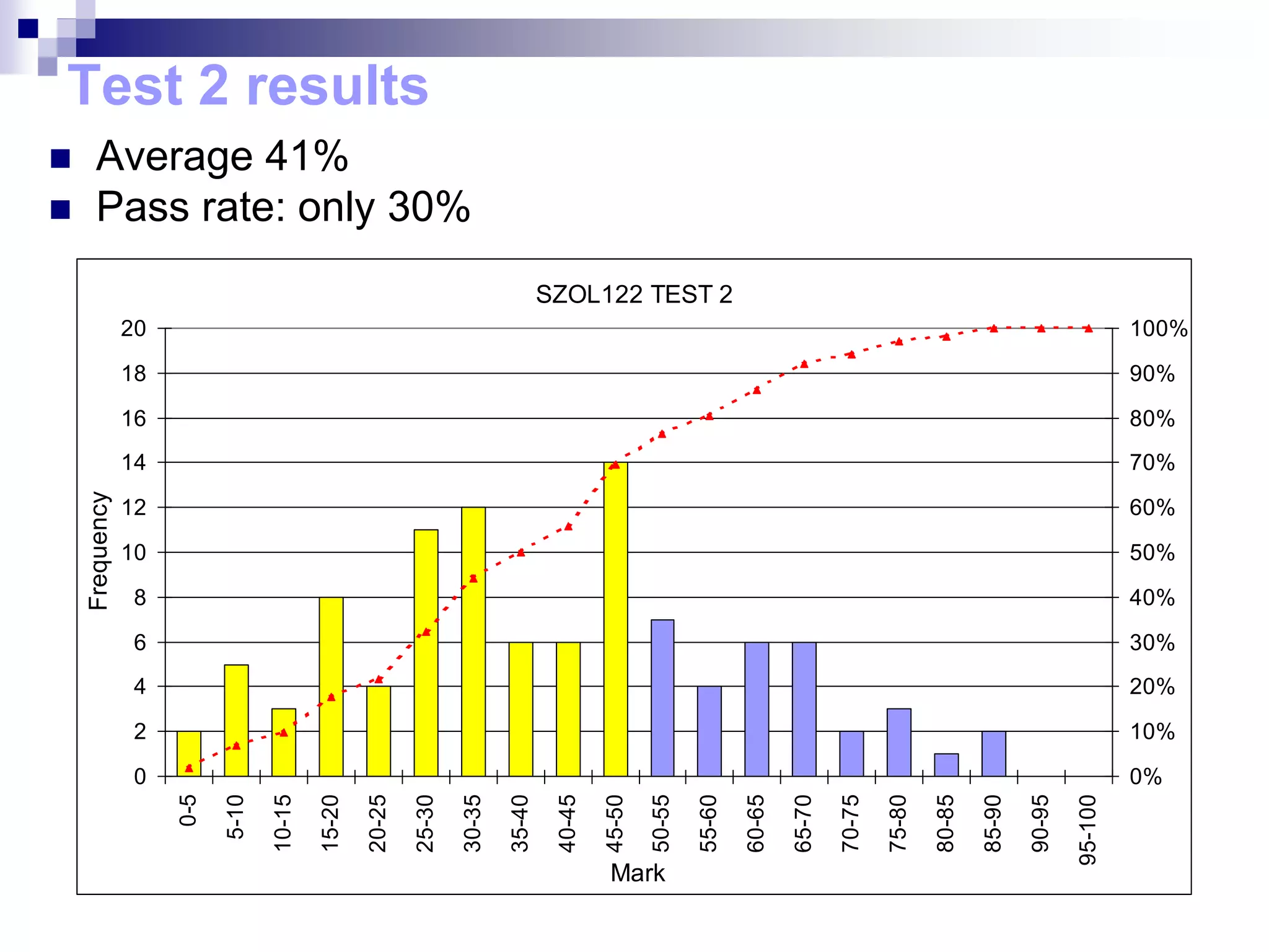 Test 2 results
SZOL122 TEST 2
0
2
4
6
8
10
12
14
16
18
20
0-5
5-10
10-15
15-20
20-25
25-30
30-35
35-40
40-45
45-50
50-55
55-60
60-65
65-70
70-75
75-80
80-85
85-90
90-95
95-100
Mark
Frequency
0%
10%
20%
30%
40%
50%
60%
70%
80%
90%
100%
 Average 41%
 Pass rate: only 30%
 