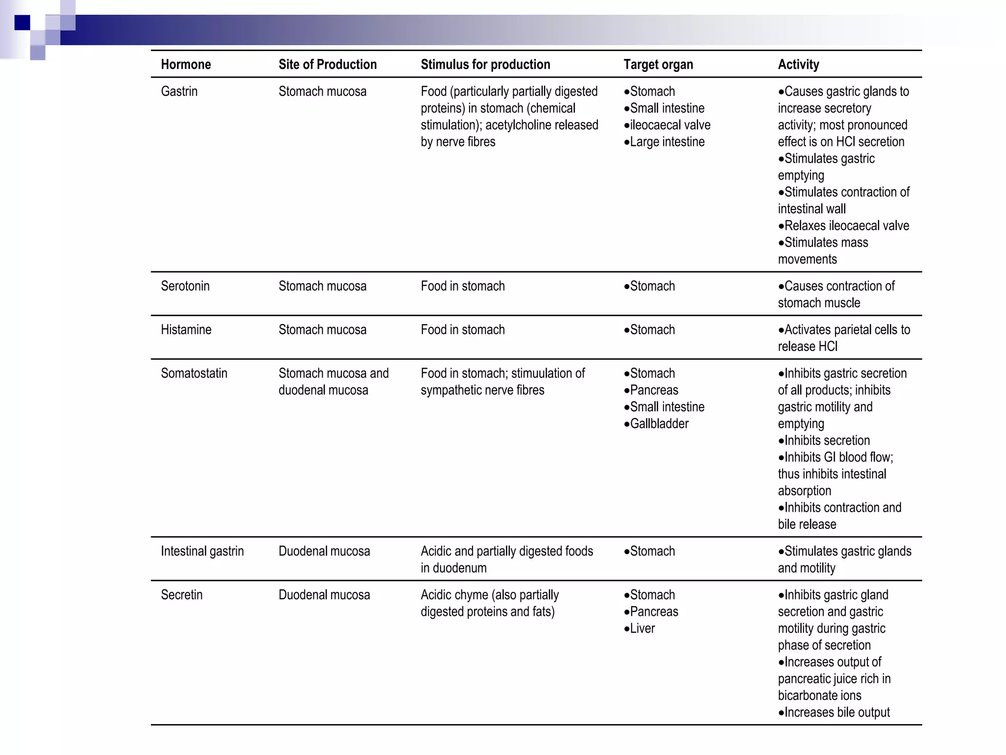 Hormone Site of Production Stimulus for production Target organ Activity
Gastrin Stomach mucosa Food (particularly partially digested
proteins) in stomach (chemical
stimulation); acetylcholine released
by nerve fibres
Stomach
Small intestine
ileocaecal valve
Large intestine
Causes gastric glands to
increase secretory
activity; most pronounced
effect is on HCl secretion
Stimulates gastric
emptying
Stimulates contraction of
intestinal wall
Relaxes ileocaecal valve
Stimulates mass
movements
Serotonin Stomach mucosa Food in stomach Stomach Causes contraction of
stomach muscle
Histamine Stomach mucosa Food in stomach Stomach Activates parietal cells to
release HCl
Somatostatin Stomach mucosa and
duodenal mucosa
Food in stomach; stimuulation of
sympathetic nerve fibres
Stomach
Pancreas
Small intestine
Gallbladder
Inhibits gastric secretion
of all products; inhibits
gastric motility and
emptying
Inhibits secretion
Inhibits GI blood flow;
thus inhibits intestinal
absorption
Inhibits contraction and
bile release
Intestinal gastrin Duodenal mucosa Acidic and partially digested foods
in duodenum
Stomach Stimulates gastric glands
and motility
Secretin Duodenal mucosa Acidic chyme (also partially
digested proteins and fats)
Stomach
Pancreas
Liver
Inhibits gastric gland
secretion and gastric
motility during gastric
phase of secretion
Increases output of
pancreatic juice rich in
bicarbonate ions
Increases bile output
 