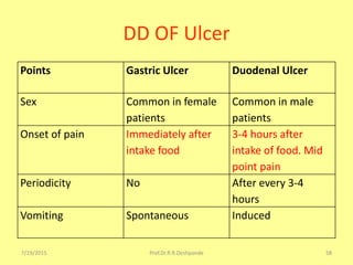 DD OF Ulcer
Points Gastric Ulcer Duodenal Ulcer
Sex Common in female
patients
Common in male
patients
Onset of pain Immediately after
intake food
3-4 hours after
intake of food. Mid
point pain
Periodicity No After every 3-4
hours
Vomiting Spontaneous Induced
7/19/2015 Prof.Dr.R.R.Deshpande 58
 