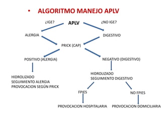 • ALGORITMO MANEJO APLV
APLV
ALERGIA DIGESTIVO
PRICK (CAP)
POSITIVO (ALERGIA) NEGATIVO (DIGESTIVO)
HIDROLIZADO
SEGUIMIENTO ALERGIA
PROVOCACION SEGÚN PRICK
HIDROLIZADO
SEGUIMIENTO DIGESTIVO
FPIES NO FPIES
PROVOCACION HOSPITALARIA PROVOCACION DOMICILIARIA
¿IGE? ¿NO IGE?
 