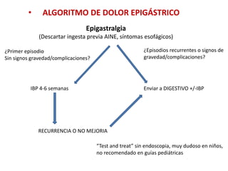 • ALGORITMO DE DOLOR EPIGÁSTRICO
Epigastralgia
(Descartar ingesta previa AINE, síntomas esofágicos)
IBP 4-6 semanas Enviar a DIGESTIVO +/-IBP
RECURRENCIA O NO MEJORIA
¿Primer episodio
Sin signos gravedad/complicaciones?
¿Episodios recurrentes o signos de
gravedad/complicaciones?
“Test and treat” sin endoscopia, muy dudoso en niños,
no recomendado en guías pediátricas
 