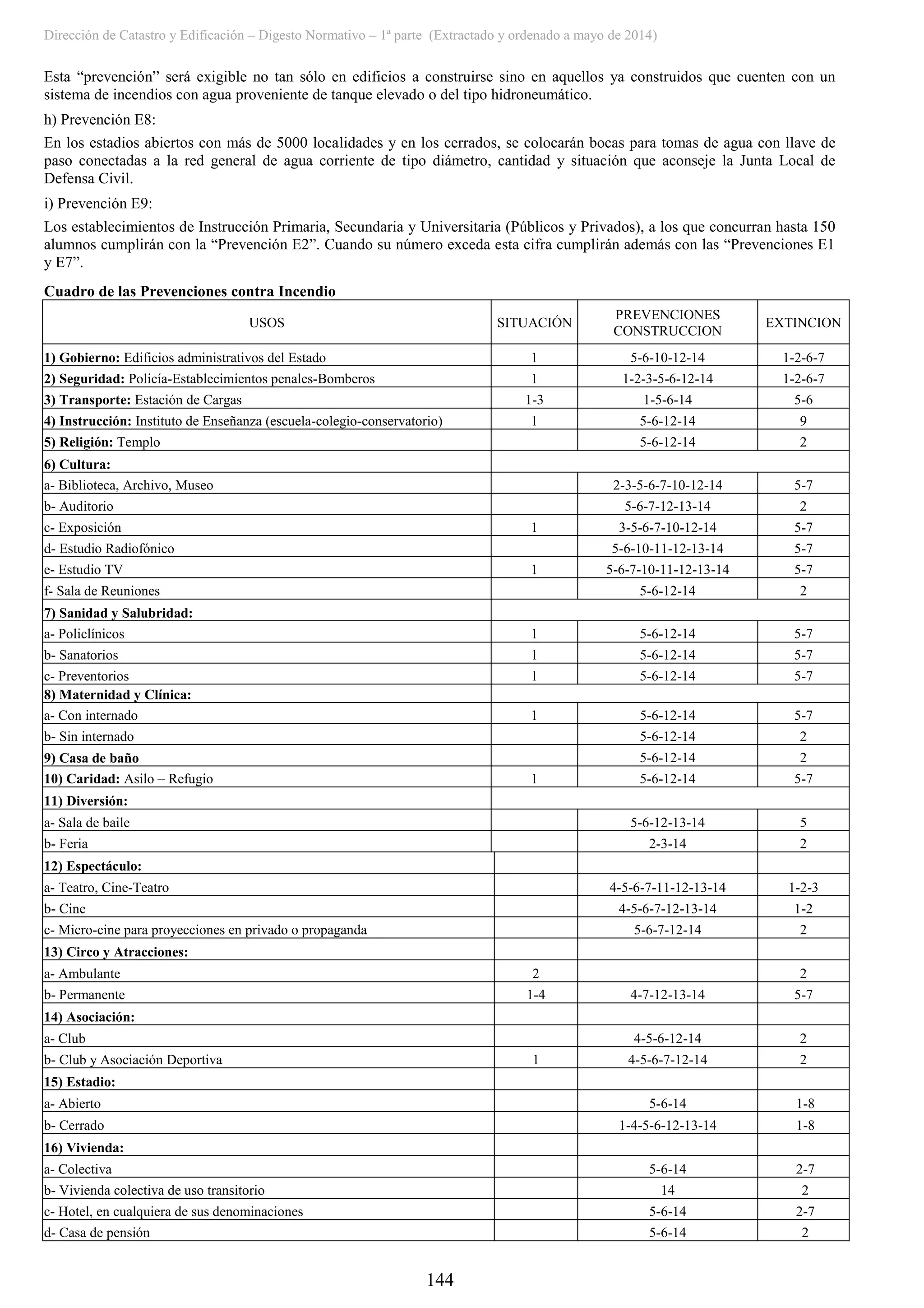 Dirección de Catastro y Edificación – Digesto Normativo – 1ª parte (Extractado y ordenado a mayo de 2014)
144
Esta “prevención” será exigible no tan sólo en edificios a construirse sino en aquellos ya construidos que cuenten con un
sistema de incendios con agua proveniente de tanque elevado o del tipo hidroneumático.
h) Prevención E8:
En los estadios abiertos con más de 5000 localidades y en los cerrados, se colocarán bocas para tomas de agua con llave de
paso conectadas a la red general de agua corriente de tipo diámetro, cantidad y situación que aconseje la Junta Local de
Defensa Civil.
i) Prevención E9:
Los establecimientos de Instrucción Primaria, Secundaria y Universitaria (Públicos y Privados), a los que concurran hasta 150
alumnos cumplirán con la “Prevención E2”. Cuando su número exceda esta cifra cumplirán además con las “Prevenciones E1
y E7”.
Cuadro de las Prevenciones contra Incendio
USOS SITUACIÓN
PREVENCIONES
CONSTRUCCION
EXTINCION
1) Gobierno: Edificios administrativos del Estado 1 5-6-10-12-14 1-2-6-7
2) Seguridad: Policía-Establecimientos penales-Bomberos 1 1-2-3-5-6-12-14 1-2-6-7
3) Transporte: Estación de Cargas 1-3 1-5-6-14 5-6
4) Instrucción: Instituto de Enseñanza (escuela-colegio-conservatorio) 1 5-6-12-14 9
5) Religión: Templo 5-6-12-14 2
6) Cultura:
a- Biblioteca, Archivo, Museo 2-3-5-6-7-10-12-14 5-7
b- Auditorio 5-6-7-12-13-14 2
c- Exposición 1 3-5-6-7-10-12-14 5-7
d- Estudio Radiofónico 5-6-10-11-12-13-14 5-7
e- Estudio TV 1 5-6-7-10-11-12-13-14 5-7
f- Sala de Reuniones 5-6-12-14 2
7) Sanidad y Salubridad:
a- Policlínicos 1 5-6-12-14 5-7
b- Sanatorios 1 5-6-12-14 5-7
c- Preventorios 1 5-6-12-14 5-7
8) Maternidad y Clínica:
a- Con internado 1 5-6-12-14 5-7
b- Sin internado 5-6-12-14 2
9) Casa de baño 5-6-12-14 2
10) Caridad: Asilo – Refugio 1 5-6-12-14 5-7
11) Diversión:
a- Sala de baile 5-6-12-13-14 5
b- Feria 2-3-14 2
12) Espectáculo:
a- Teatro, Cine-Teatro 4-5-6-7-11-12-13-14 1-2-3
b- Cine 4-5-6-7-12-13-14 1-2
c- Micro-cine para proyecciones en privado o propaganda 5-6-7-12-14 2
13) Circo y Atracciones:
a- Ambulante 2 2
b- Permanente 1-4 4-7-12-13-14 5-7
14) Asociación:
a- Club 4-5-6-12-14 2
b- Club y Asociación Deportiva 1 4-5-6-7-12-14 2
15) Estadio:
a- Abierto 5-6-14 1-8
b- Cerrado 1-4-5-6-12-13-14 1-8
16) Vivienda:
a- Colectiva 5-6-14 2-7
b- Vivienda colectiva de uso transitorio 14 2
c- Hotel, en cualquiera de sus denominaciones 5-6-14 2-7
d- Casa de pensión 5-6-14 2
 