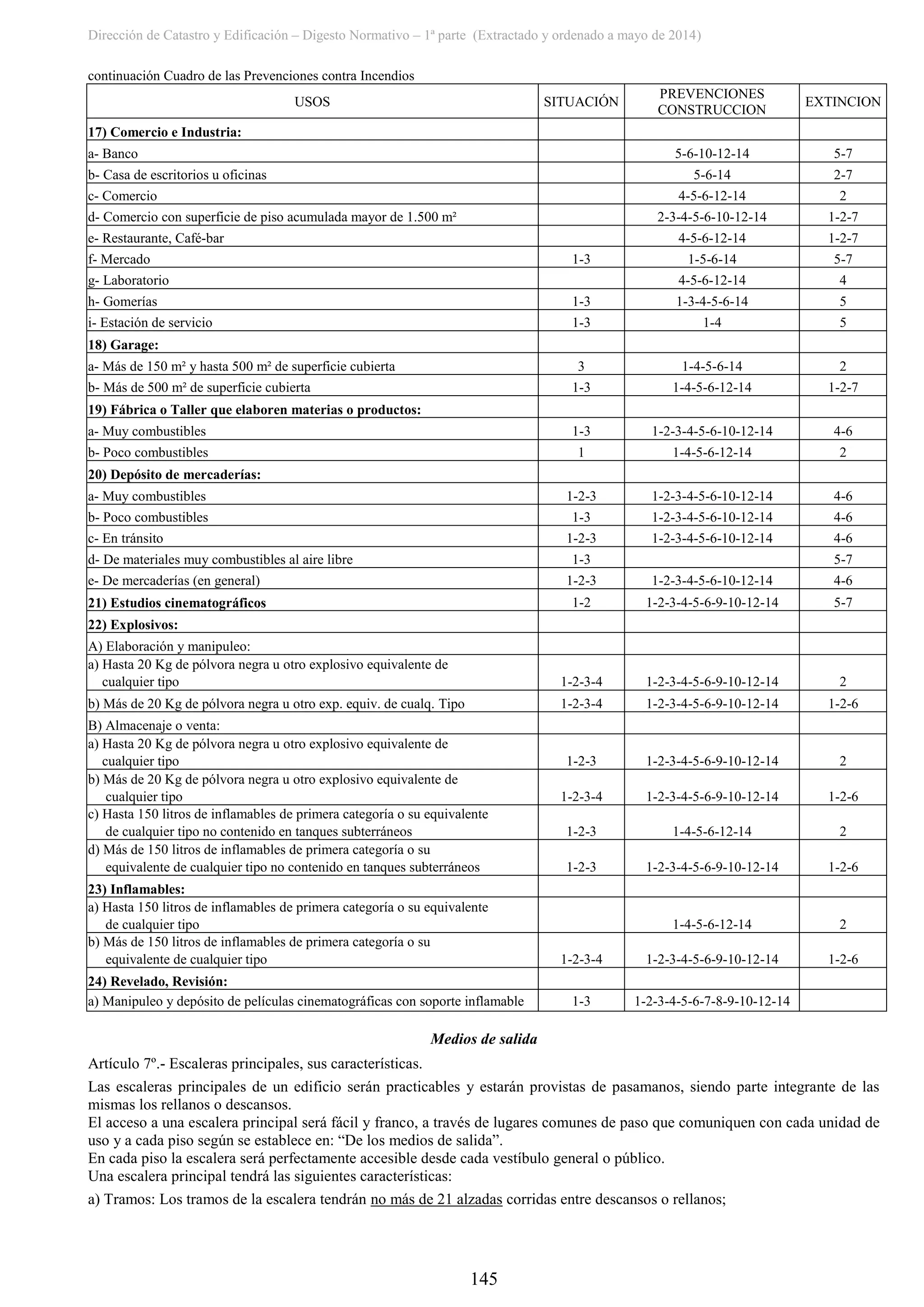 Dirección de Catastro y Edificación – Digesto Normativo – 1ª parte (Extractado y ordenado a mayo de 2014)
145
continuación Cuadro de las Prevenciones contra Incendios
USOS SITUACIÓN
PREVENCIONES
CONSTRUCCION
EXTINCION
17) Comercio e Industria:
a- Banco 5-6-10-12-14 5-7
b- Casa de escritorios u oficinas 5-6-14 2-7
c- Comercio 4-5-6-12-14 2
d- Comercio con superficie de piso acumulada mayor de 1.500 m² 2-3-4-5-6-10-12-14 1-2-7
e- Restaurante, Café-bar 4-5-6-12-14 1-2-7
f- Mercado 1-3 1-5-6-14 5-7
g- Laboratorio 4-5-6-12-14 4
h- Gomerías 1-3 1-3-4-5-6-14 5
i- Estación de servicio 1-3 1-4 5
18) Garage:
a- Más de 150 m² y hasta 500 m² de superficie cubierta 3 1-4-5-6-14 2
b- Más de 500 m² de superficie cubierta 1-3 1-4-5-6-12-14 1-2-7
19) Fábrica o Taller que elaboren materias o productos:
a- Muy combustibles 1-3 1-2-3-4-5-6-10-12-14 4-6
b- Poco combustibles 1 1-4-5-6-12-14 2
20) Depósito de mercaderías:
a- Muy combustibles 1-2-3 1-2-3-4-5-6-10-12-14 4-6
b- Poco combustibles 1-3 1-2-3-4-5-6-10-12-14 4-6
c- En tránsito 1-2-3 1-2-3-4-5-6-10-12-14 4-6
d- De materiales muy combustibles al aire libre 1-3 5-7
e- De mercaderías (en general) 1-2-3 1-2-3-4-5-6-10-12-14 4-6
21) Estudios cinematográficos 1-2 1-2-3-4-5-6-9-10-12-14 5-7
22) Explosivos:
A) Elaboración y manipuleo:
a) Hasta 20 Kg de pólvora negra u otro explosivo equivalente de
cualquier tipo 1-2-3-4 1-2-3-4-5-6-9-10-12-14 2
b) Más de 20 Kg de pólvora negra u otro exp. equiv. de cualq. Tipo 1-2-3-4 1-2-3-4-5-6-9-10-12-14 1-2-6
B) Almacenaje o venta:
a) Hasta 20 Kg de pólvora negra u otro explosivo equivalente de
cualquier tipo 1-2-3 1-2-3-4-5-6-9-10-12-14 2
b) Más de 20 Kg de pólvora negra u otro explosivo equivalente de
cualquier tipo 1-2-3-4 1-2-3-4-5-6-9-10-12-14 1-2-6
c) Hasta 150 litros de inflamables de primera categoría o su equivalente
de cualquier tipo no contenido en tanques subterráneos 1-2-3 1-4-5-6-12-14 2
d) Más de 150 litros de inflamables de primera categoría o su
equivalente de cualquier tipo no contenido en tanques subterráneos 1-2-3 1-2-3-4-5-6-9-10-12-14 1-2-6
23) Inflamables:
a) Hasta 150 litros de inflamables de primera categoría o su equivalente
de cualquier tipo 1-4-5-6-12-14 2
b) Más de 150 litros de inflamables de primera categoría o su
equivalente de cualquier tipo 1-2-3-4 1-2-3-4-5-6-9-10-12-14 1-2-6
24) Revelado, Revisión:
a) Manipuleo y depósito de películas cinematográficas con soporte inflamable 1-3 1-2-3-4-5-6-7-8-9-10-12-14
Medios de salida
Artículo 7º.- Escaleras principales, sus características.
Las escaleras principales de un edificio serán practicables y estarán provistas de pasamanos, siendo parte integrante de las
mismas los rellanos o descansos.
El acceso a una escalera principal será fácil y franco, a través de lugares comunes de paso que comuniquen con cada unidad de
uso y a cada piso según se establece en: “De los medios de salida”.
En cada piso la escalera será perfectamente accesible desde cada vestíbulo general o público.
Una escalera principal tendrá las siguientes características:
a) Tramos: Los tramos de la escalera tendrán no más de 21 alzadas corridas entre descansos o rellanos;
 